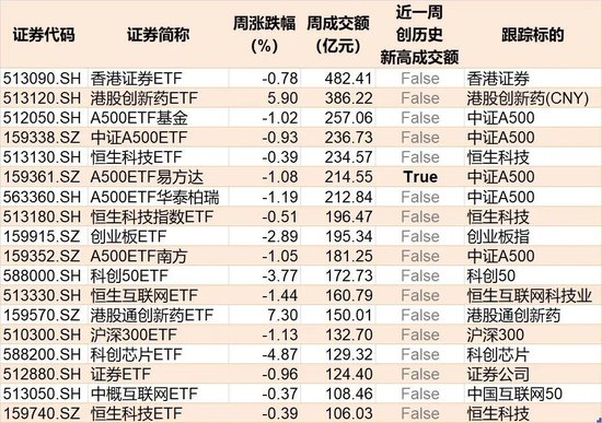 ETF周成交额榜单