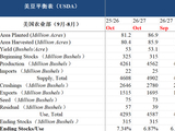 【热点报告】油籽蛋白：数据偏空 盘面抗跌