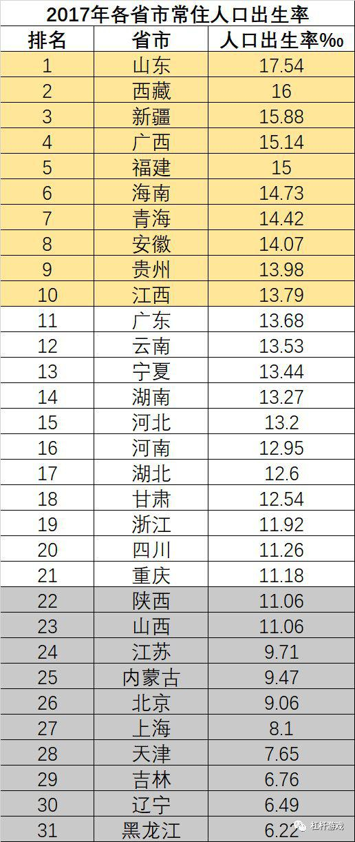 图1.2017年各省（自治区、直辖市）常住人口出生率 &nbsp;数据来源|各地统计局 &nbsp;制图|杠杆游戏·张银银