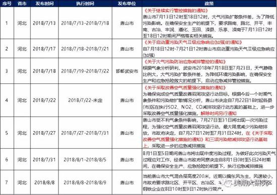 图表1-16：与大气污染相关的数次限产