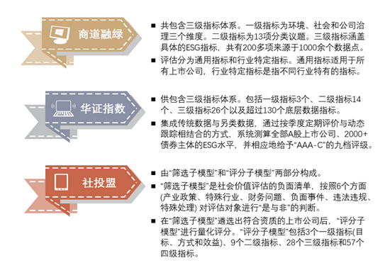 资料来源：商道融绿，华证指数，社投盟，中金公司研究部