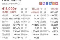 一则大消息!近千亿巨头暴拉20%,A股开盘稳了?春节档又“炸裂”!票房破65亿,锁定历史第二!