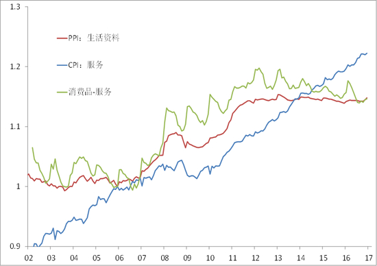 （价格定基指数取06年初为1.0）
