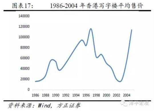 比如到了1997年，高房价助推起来的经济高增长的表象都成了泡沫。