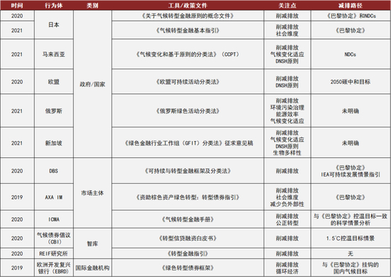 图表32：全球主要转型金融分类法一览