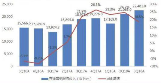 百度在线营销服务收入及同比增速（数据来源：百度财报）