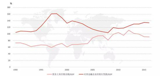 图1 马来西亚债券余额和非金融企业贷款占GDP比重