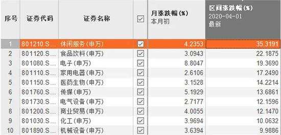 申万行业指数6月及二季度来涨跌幅，数据截至6月5日