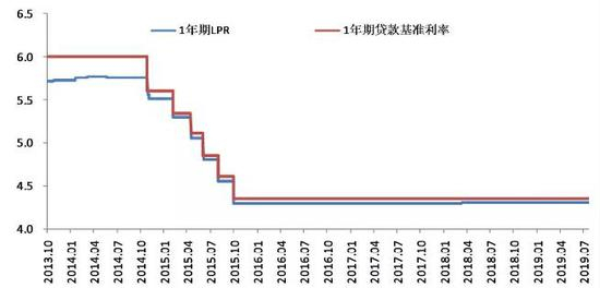  图&nbsp;1&nbsp;改革前的LPR基本锚定贷款基准利率 数据来源：WIND
