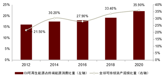 图表10：ESG投资与可再生能源目标呈同步发展趋势
