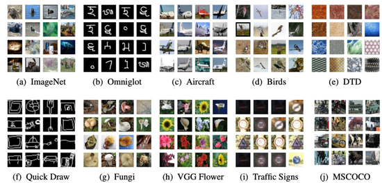 　　一些比较常用的图片数据集举例 图片来源：Triantafillou et al. in Meta-Dataset: A Dataset of Datasets for Learning to Learn from Few Examples