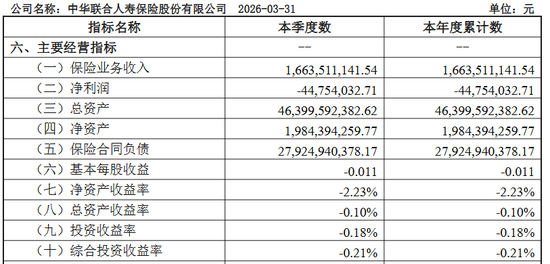图源：2026年第一季度偿付能力报告