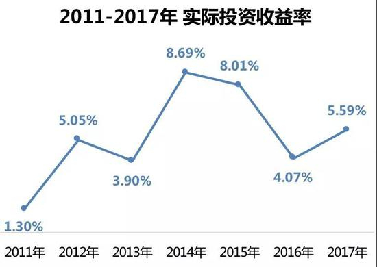 数据来源：同上