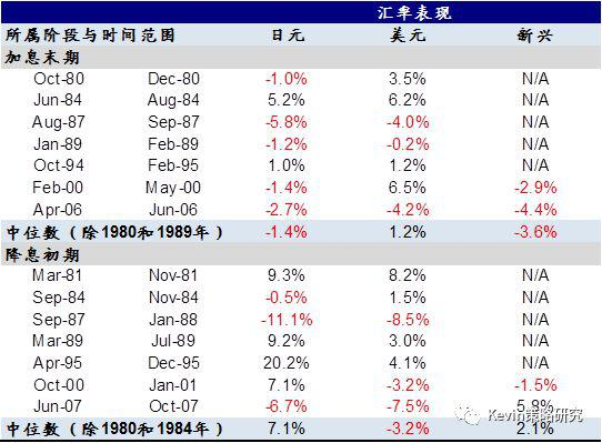 加息末期及降息初期，标普500指数成长vs． 价值风格表现