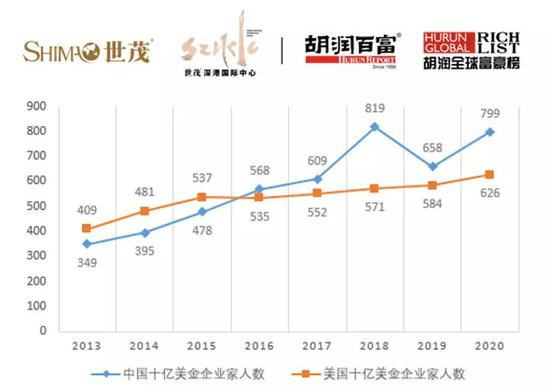  图片来源：胡润研究院
