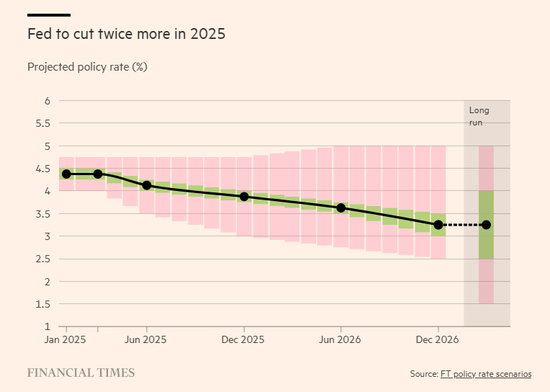  美联储2025年预计将再降息两次