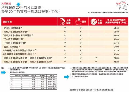 图2：所有超20年计划的平均年化回报（来源：保诚官网）