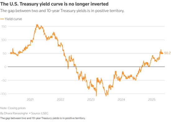 美债收益率曲线已不再倒挂