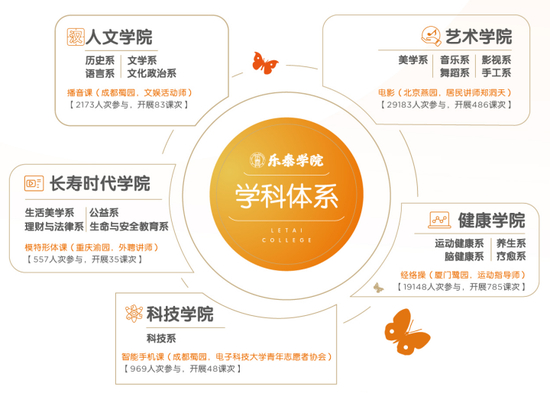 注：橙色字为最受泰康居民欢迎的乐泰学院课程