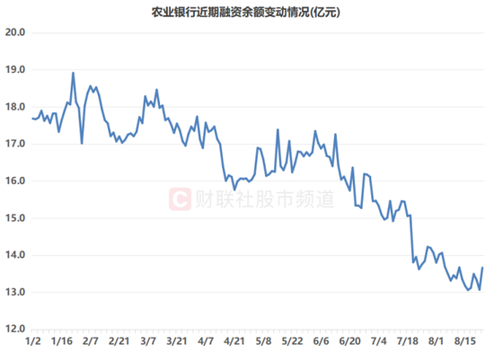 注：农业银行近期融资余额变动情况（截至8月25日数据）
