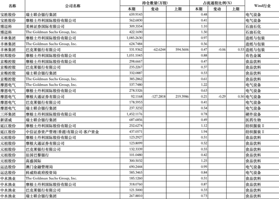 2025年四季度QFII新进重仓数量较多的个股（部分）；数据来源：wind