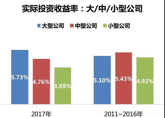 数据来源：同上