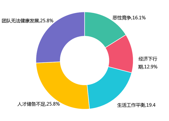 数据来源：“2020年最值的关注的商业女性领导者”参评企业，创业邦研究中心调研及整理