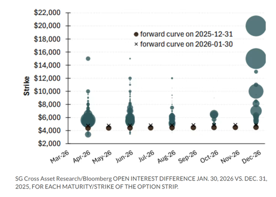 有投资者押注年底金价将达到1万、1.5万甚至2万美元