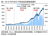 荀玉根等 | 4万亿成交额会突破吗？