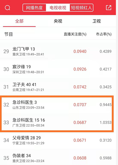 　2月4日《急诊科医生》电视收视情况 图片来源：猫眼专业版