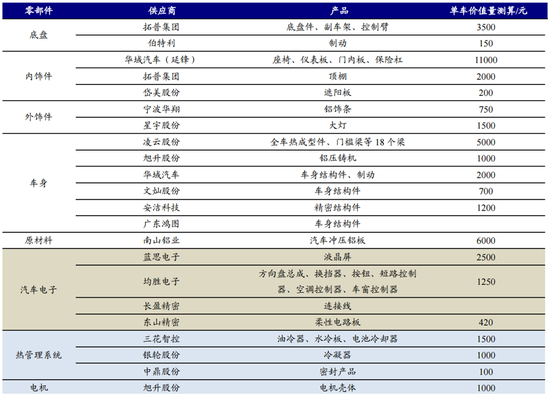 图8：特斯拉国产零部件供应商，资料来源：开源证券