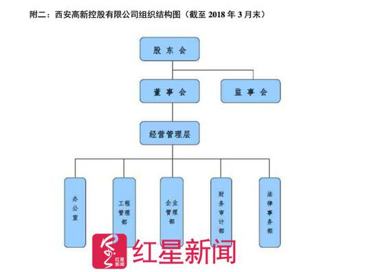 ▲西安高新控股有限公司组织结构图&nbsp; 图据网络