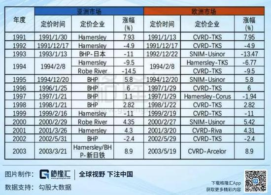 （1991~2003长协谈判结果：定价企业与价格变化幅度，分欧洲和亚洲市场）