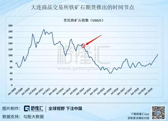 但是，两方面原因使得大商所的铁矿石期货仍然无法成为全球铁矿定价的标准：