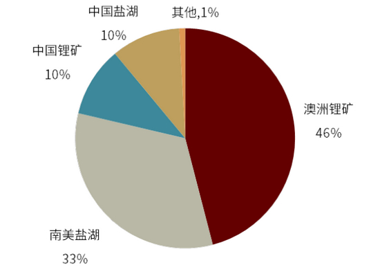 资料来源：Pilbara、赣锋锂业、永兴材料公司公告、中金公司研究部