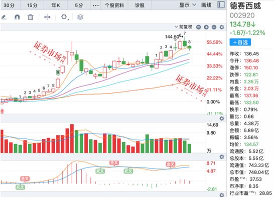 来源：通达信