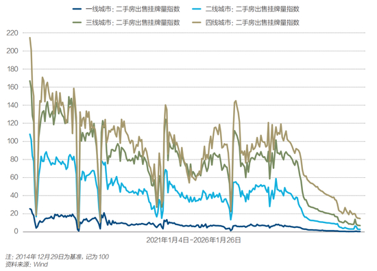  图2：二手房价挂牌量指数变化