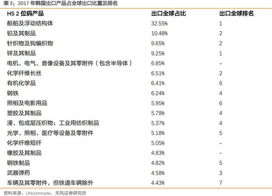 其次，也是最为重要的，韩国出口产品具有早周期特征。