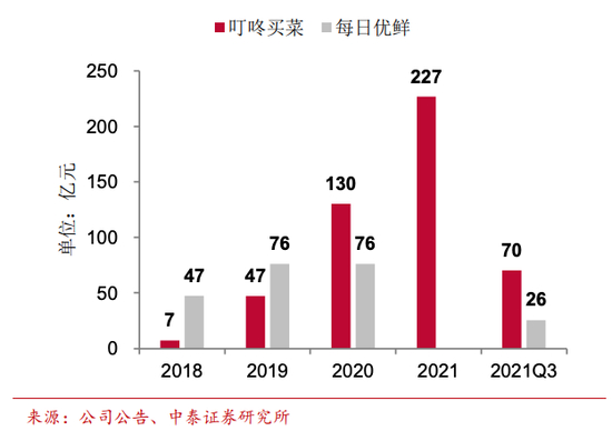 （每日优鲜和叮咚买菜的GMV对比）