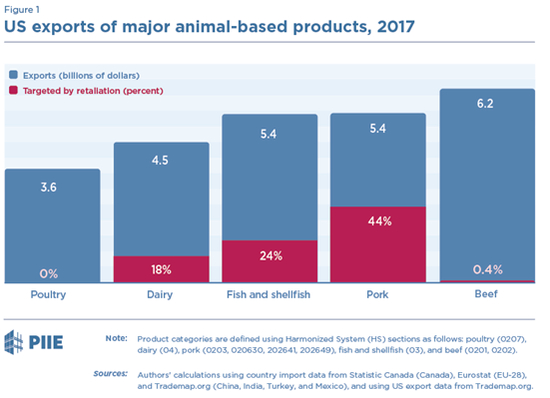 以2017年美国肉类产品总额为基础，出口关税受影响比例示意图 来源：PIIE