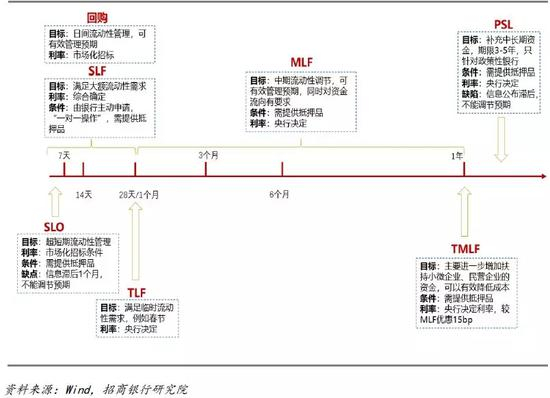 图6 央行货币工具特点一览（按期限为主线划分）