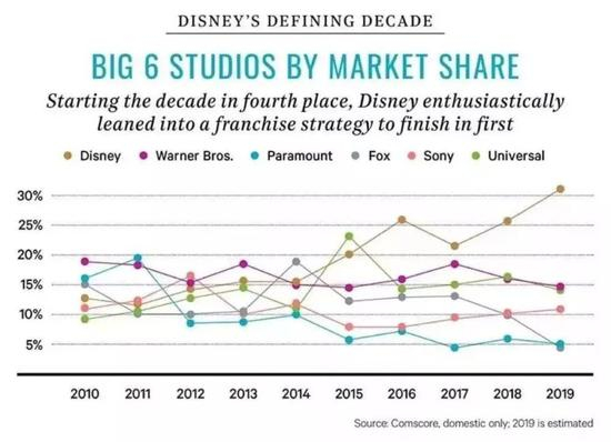 2016年至今，迪士尼已经稳居六大电影公司之首 　　数据来源：漫威饭，国泰君安证券研究
