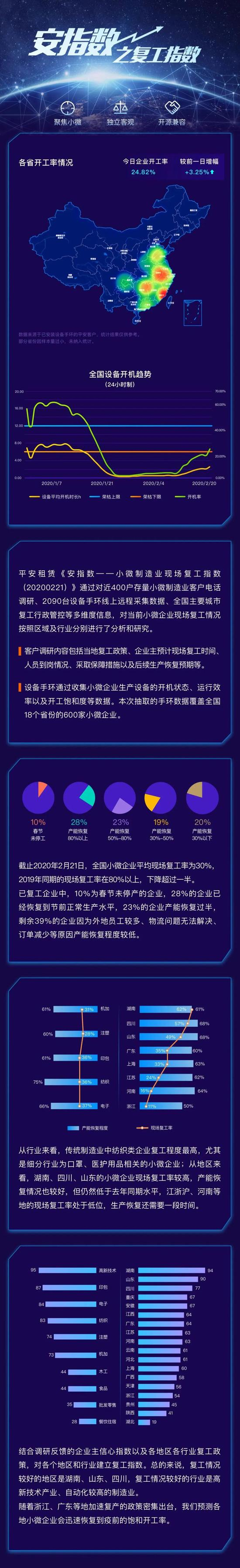 平安·安指数之复工指数分析