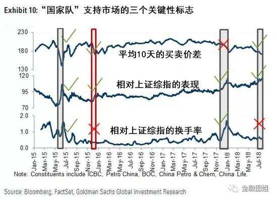 但值得注意的是，高盛还表示，“国家队”的干预措施只能带来短期利益：