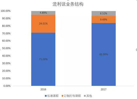 （图5：流利说业务结构，单位：%，来源：优塾团队）