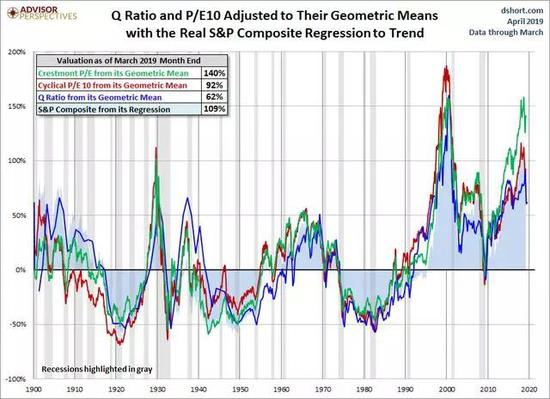 四项估值指标的平均值