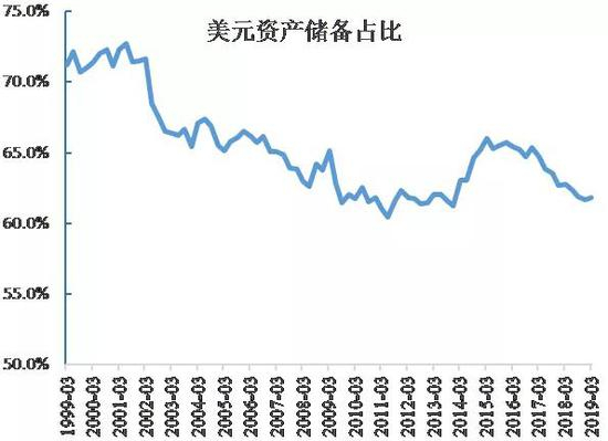  数据来源：IMF，国泰君安证券研究