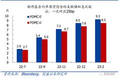 国盛宏观：美联储可能会在年内保持快速加息 在明年上半年停止加息