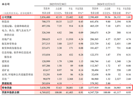 招商银行贷款类型（2025年三季报）