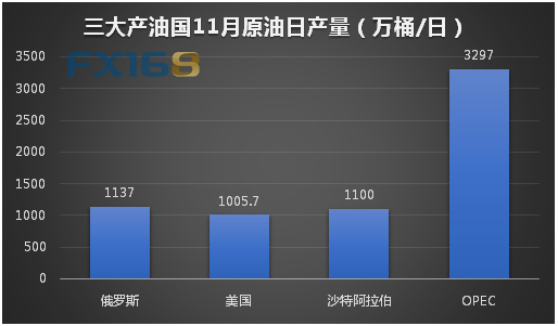 （三大产油国原油产量：数据来源：EIA、俄罗斯能源部、OPEC官网）